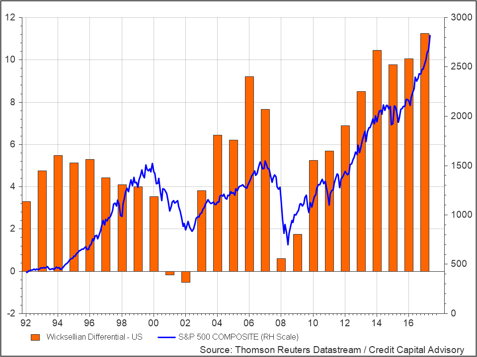 US WD and equity prices